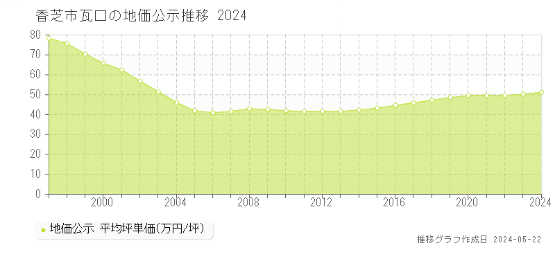 香芝市瓦口の地価公示推移グラフ 
