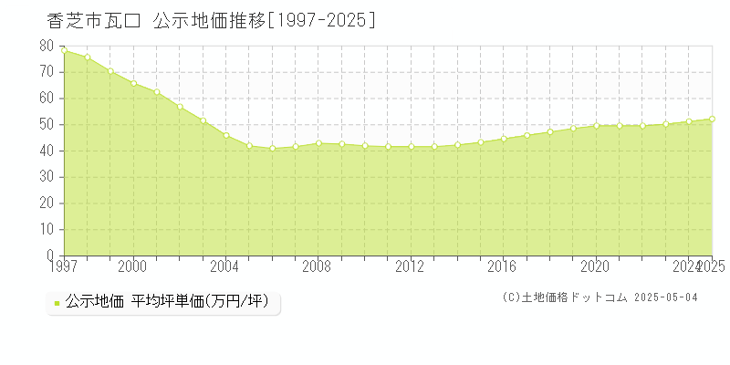瓦口(香芝市)の公示地価推移グラフ(坪単価)[1997-2025年]