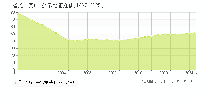 香芝市瓦口の地価公示推移グラフ 