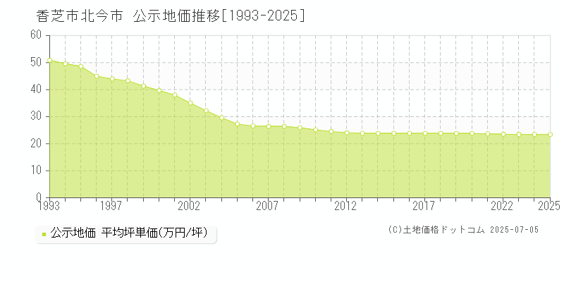 北今市(香芝市)の公示地価推移グラフ(坪単価)[1993-2025年]