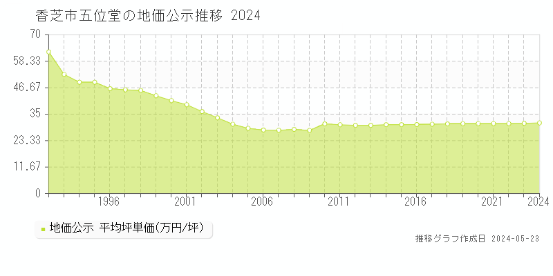 香芝市五位堂の地価公示推移グラフ 