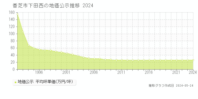 香芝市下田西の地価公示推移グラフ 