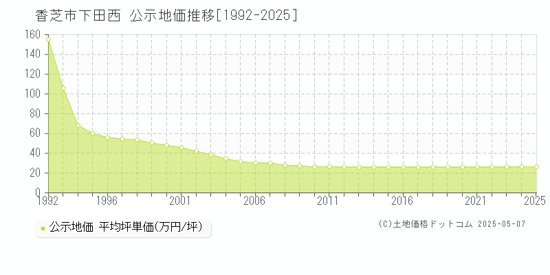 下田西(香芝市)の公示地価推移グラフ(坪単価)[1992-2025年]