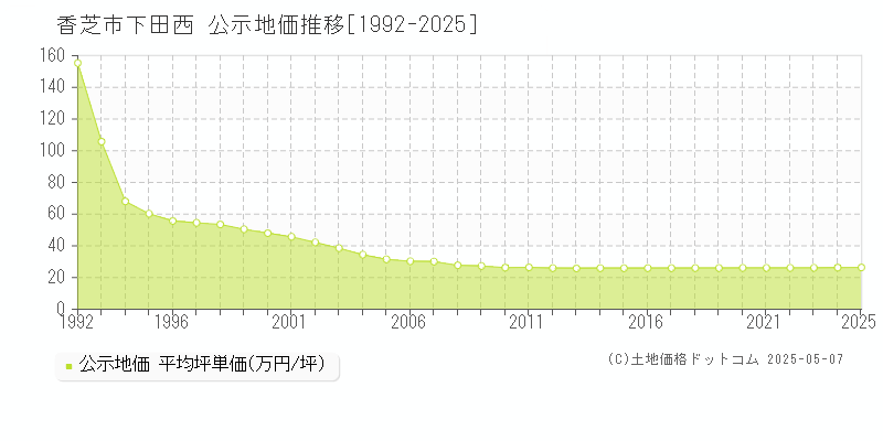 香芝市下田西の地価公示推移グラフ 