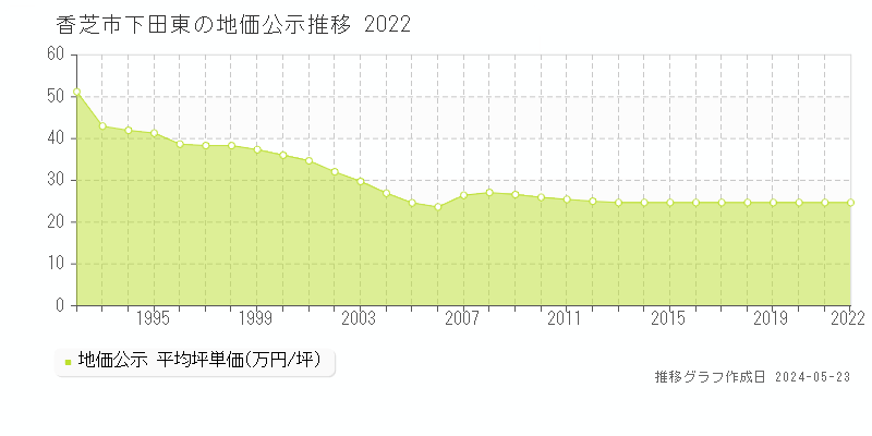 香芝市下田東の地価公示推移グラフ 