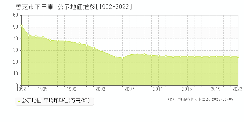 下田東(香芝市)の公示地価推移グラフ(坪単価)[1992-2022年]