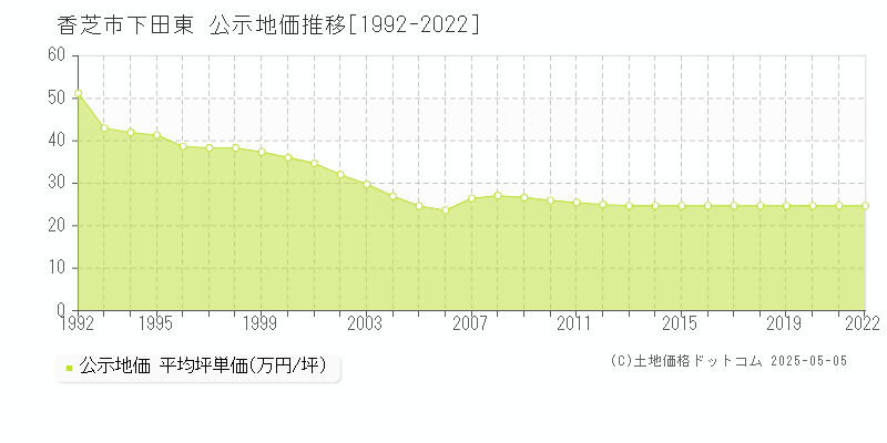 香芝市下田東の地価公示推移グラフ 