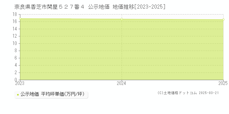 奈良県香芝市関屋５２７番４ 公示地価 地価推移[2023-2025]