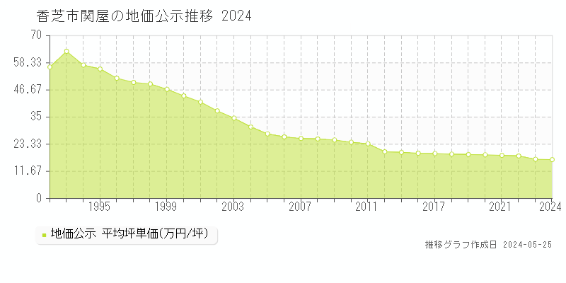香芝市関屋の地価公示推移グラフ 