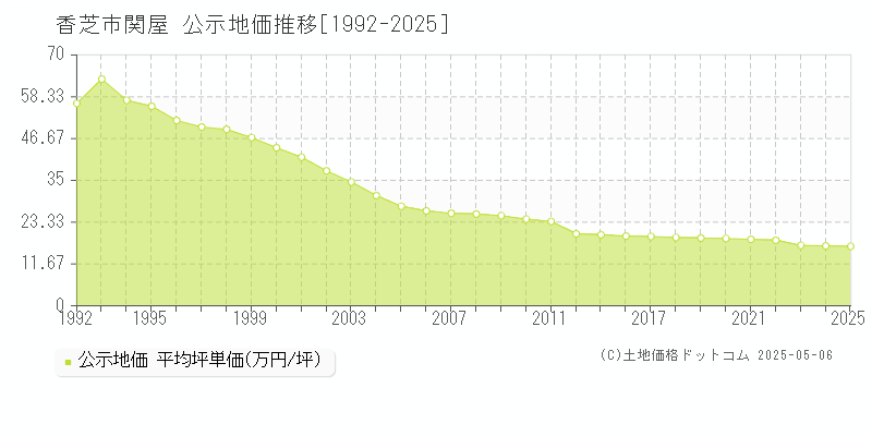 関屋(香芝市)の公示地価推移グラフ(坪単価)[1992-2025年]