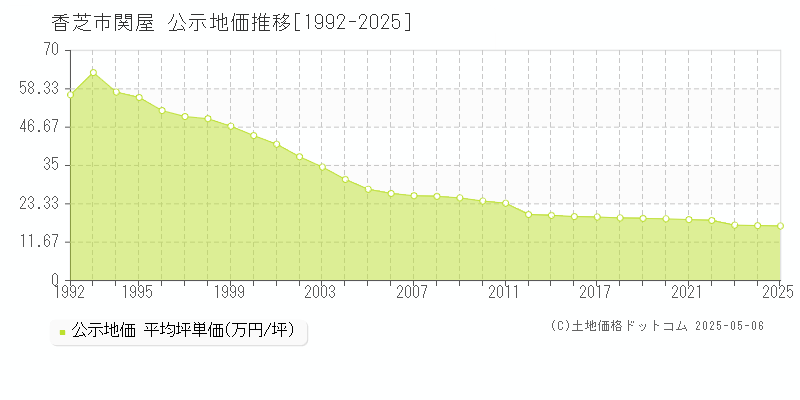 香芝市関屋の地価公示推移グラフ 