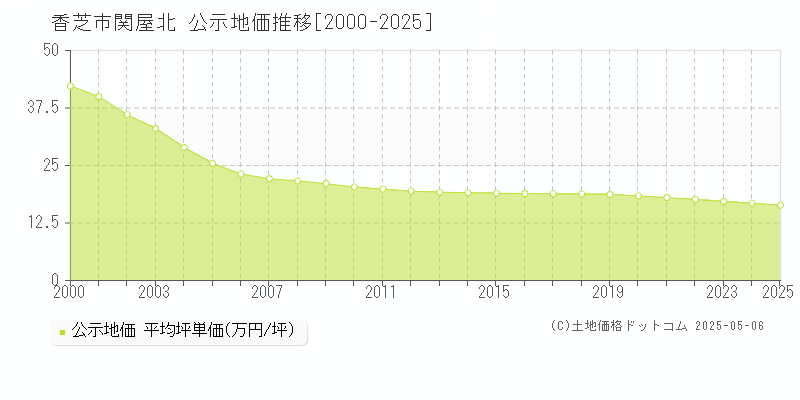 関屋北(香芝市)の公示地価推移グラフ(坪単価)[2000-2025年]