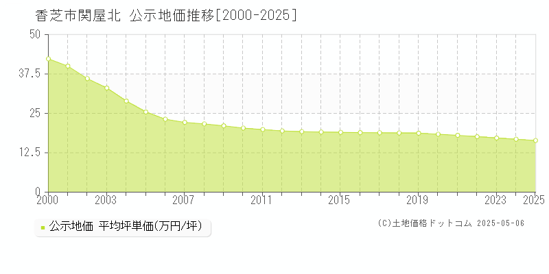 香芝市関屋北の地価公示推移グラフ 