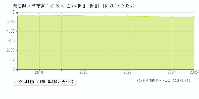 奈良県香芝市高１０８番 公示地価 地価推移[2017-2025]