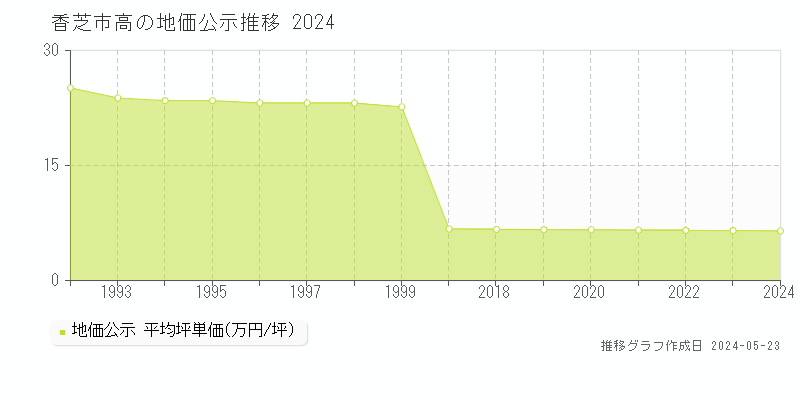香芝市高の地価公示推移グラフ 