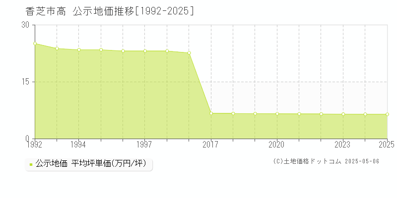 高(香芝市)の公示地価推移グラフ(坪単価)[1992-2025年]