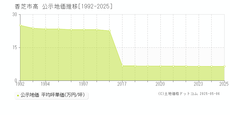 香芝市高の地価公示推移グラフ 