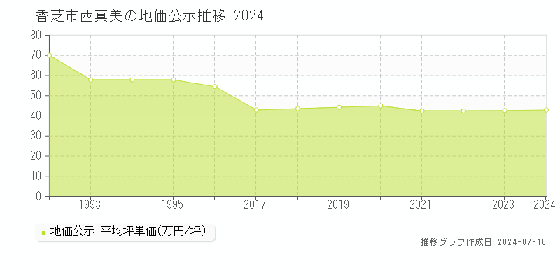 香芝市西真美の地価公示推移グラフ 