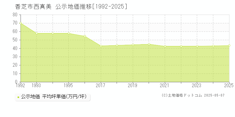 西真美(香芝市)の公示地価推移グラフ(坪単価)[1992-2025年]