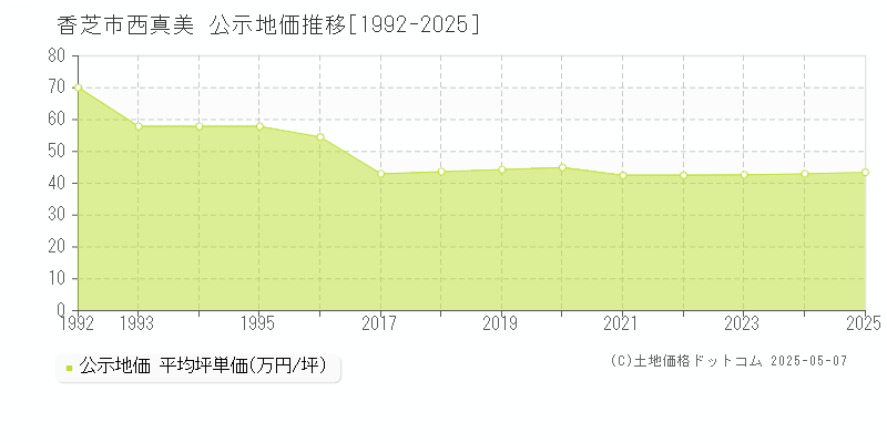 香芝市西真美の地価公示推移グラフ 