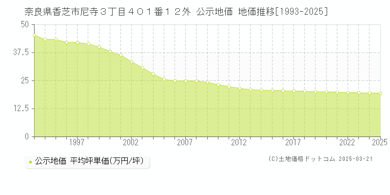 奈良県香芝市尼寺３丁目４０１番１２外 公示地価 地価推移[1993-2025]