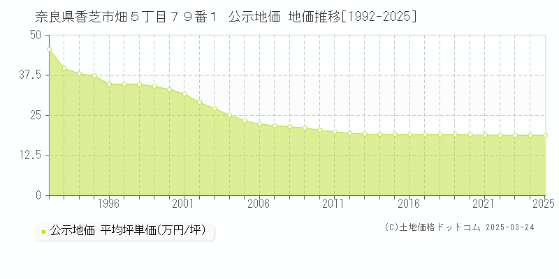 奈良県香芝市畑５丁目７９番１ 公示地価 地価推移[1992-2025]