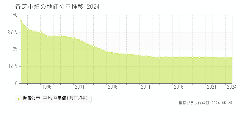 香芝市畑の地価公示推移グラフ 