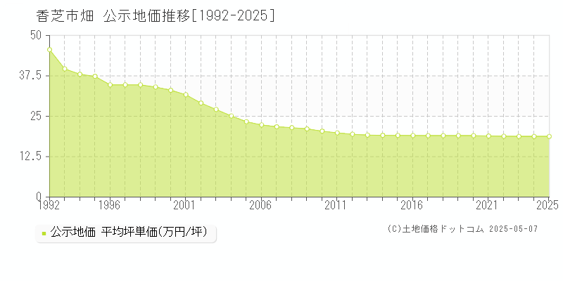 香芝市畑の地価公示推移グラフ 