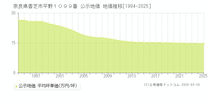 奈良県香芝市平野１０９９番 公示地価 地価推移[1994-2025]