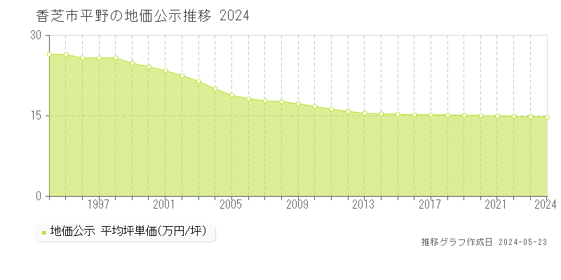 香芝市平野の地価公示推移グラフ 
