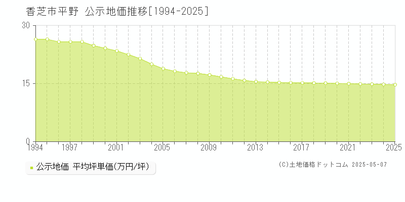 平野(香芝市)の公示地価推移グラフ(坪単価)[1994-2025年]