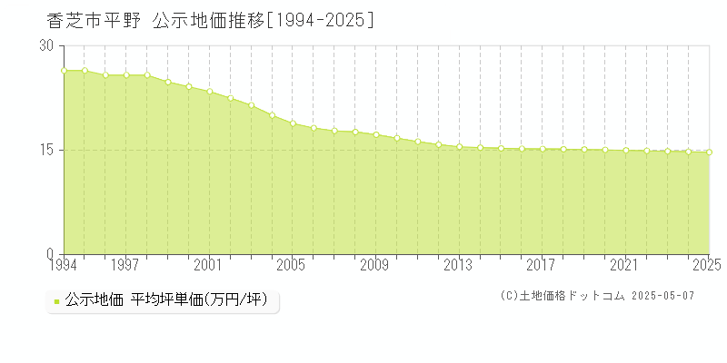 香芝市平野の地価公示推移グラフ 