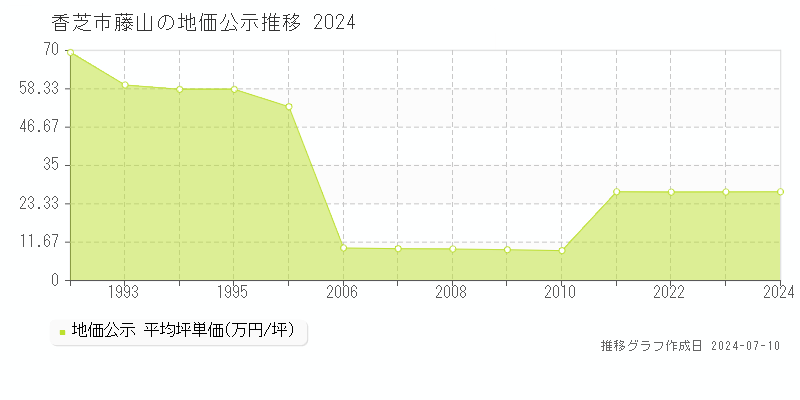 香芝市藤山の地価公示推移グラフ 