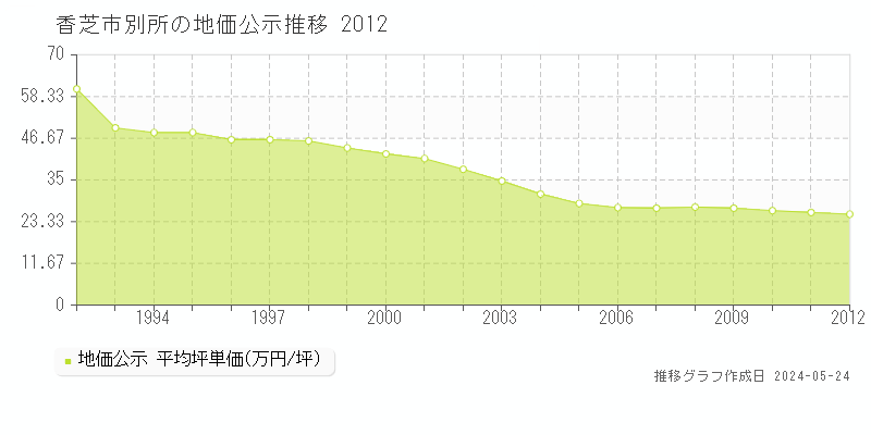 香芝市別所の地価公示推移グラフ 
