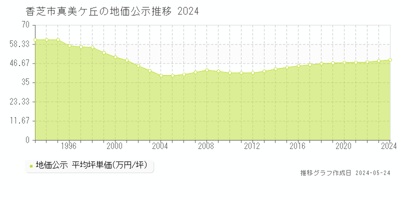 香芝市真美ケ丘の地価公示推移グラフ 