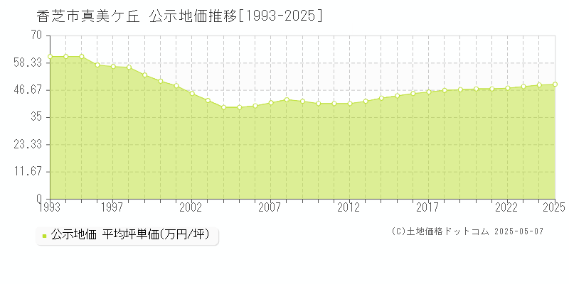 真美ケ丘(香芝市)の公示地価推移グラフ(坪単価)[1993-2025年]