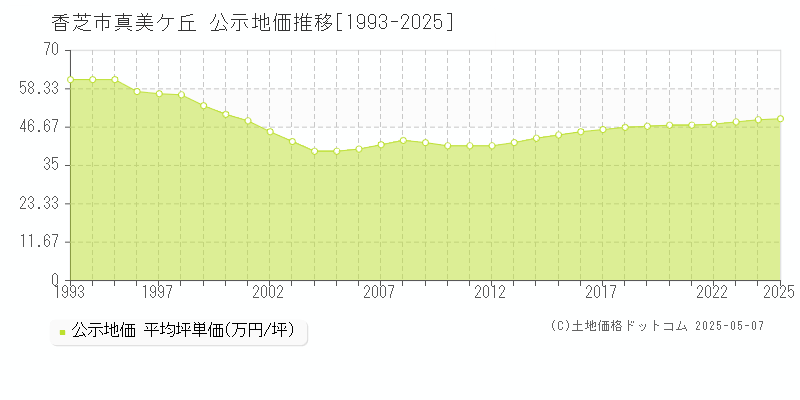 香芝市真美ケ丘の地価公示推移グラフ 