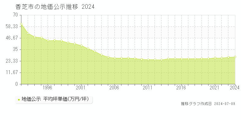 香芝市全域の地価公示推移グラフ 