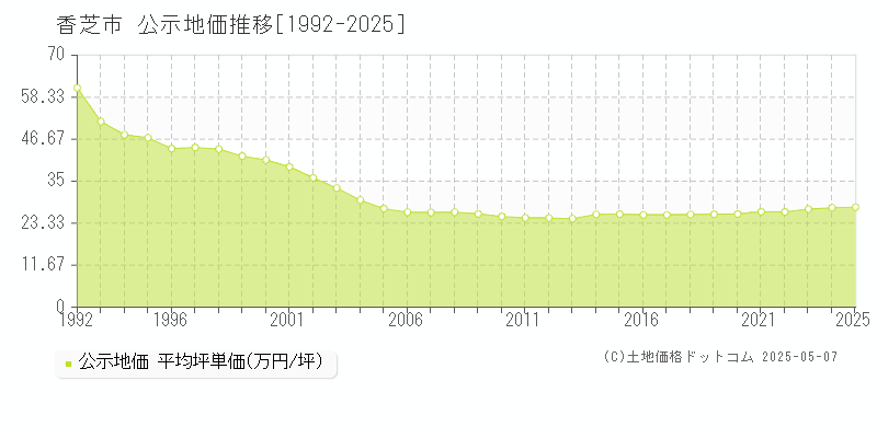 全域(香芝市)の公示地価推移グラフ(坪単価)[1992-2025年]