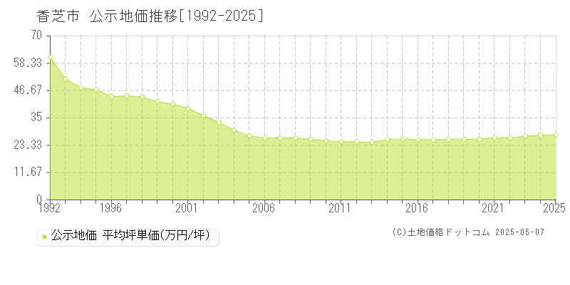 香芝市の地価公示推移グラフ 