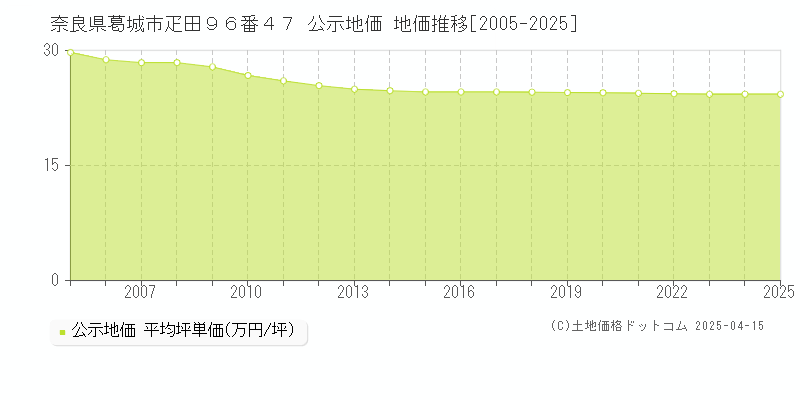 奈良県葛城市疋田９６番４７ 公示地価 地価推移[2005-2025]