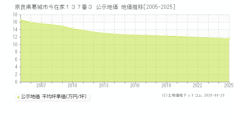 奈良県葛城市今在家１３７番３ 公示地価 地価推移[2005-2025]