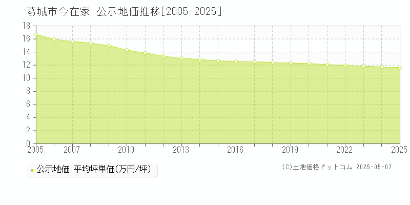 今在家(葛城市)の公示地価推移グラフ(坪単価)[2005-2025年]