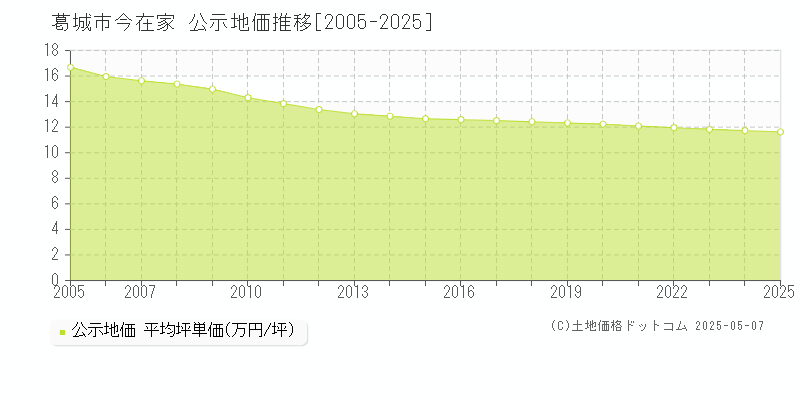 葛城市今在家の地価公示推移グラフ 