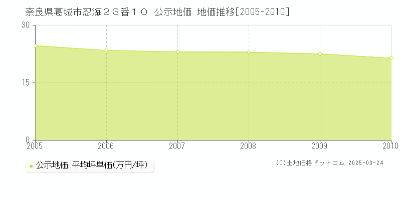 奈良県葛城市忍海２３番１０ 公示地価 地価推移[2005-2010]