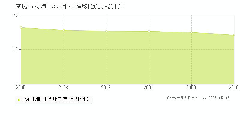 忍海(葛城市)の公示地価推移グラフ(坪単価)[2005-2010年]