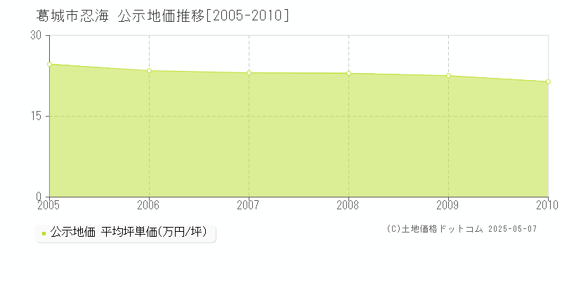 葛城市忍海の地価公示推移グラフ 