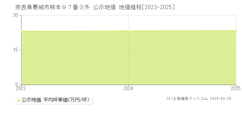 奈良県葛城市柿本９７番３外 公示地価 地価推移[2023-2025]