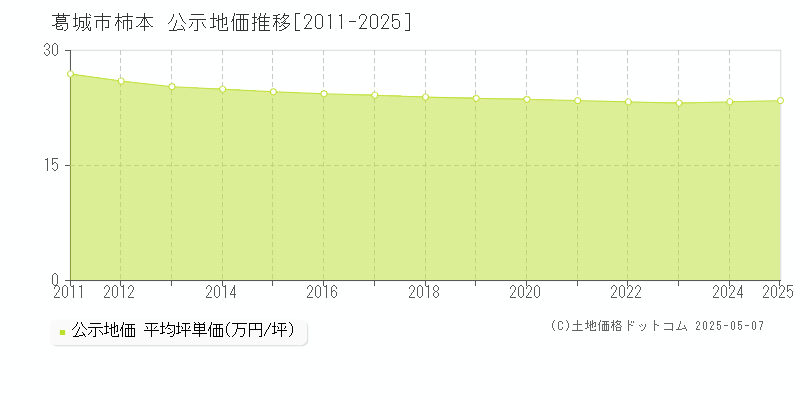 柿本(葛城市)の公示地価推移グラフ(坪単価)[2011-2025年]