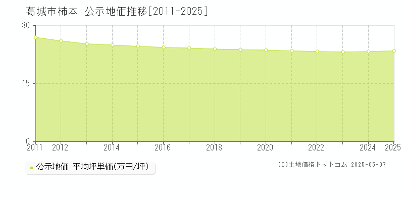 葛城市柿本の地価公示推移グラフ 